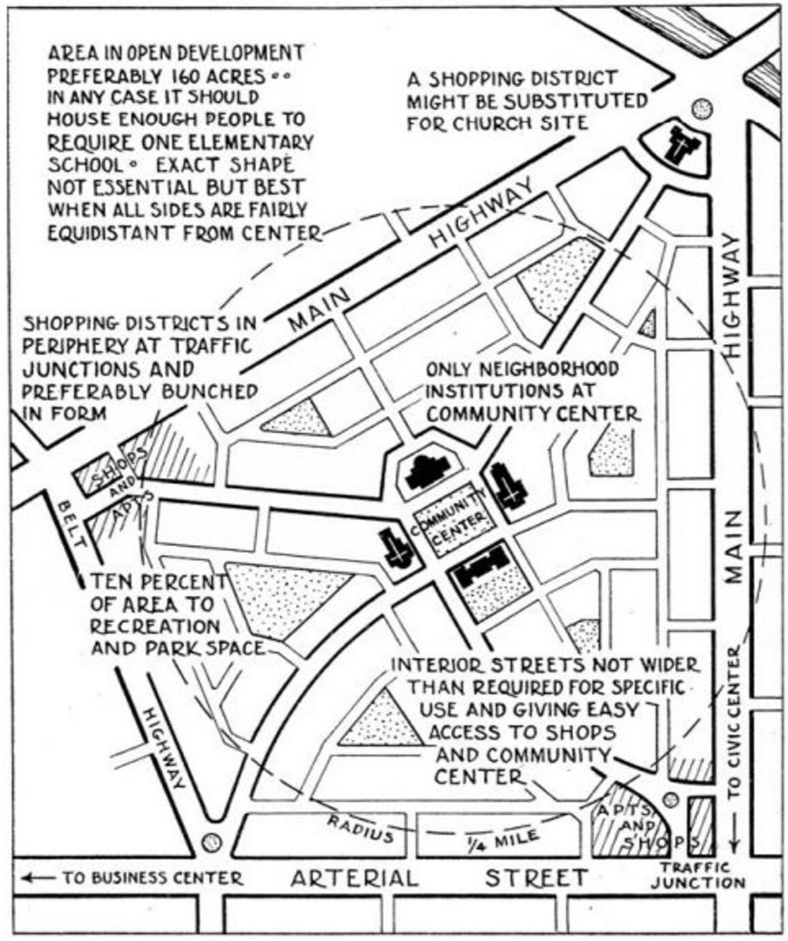 Clarence Perry's Neighborhood Unit diagram